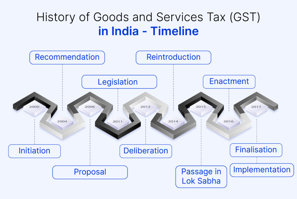 A Comprehensive Guide to GST Verification 1 Timeline of GST Verification history in india