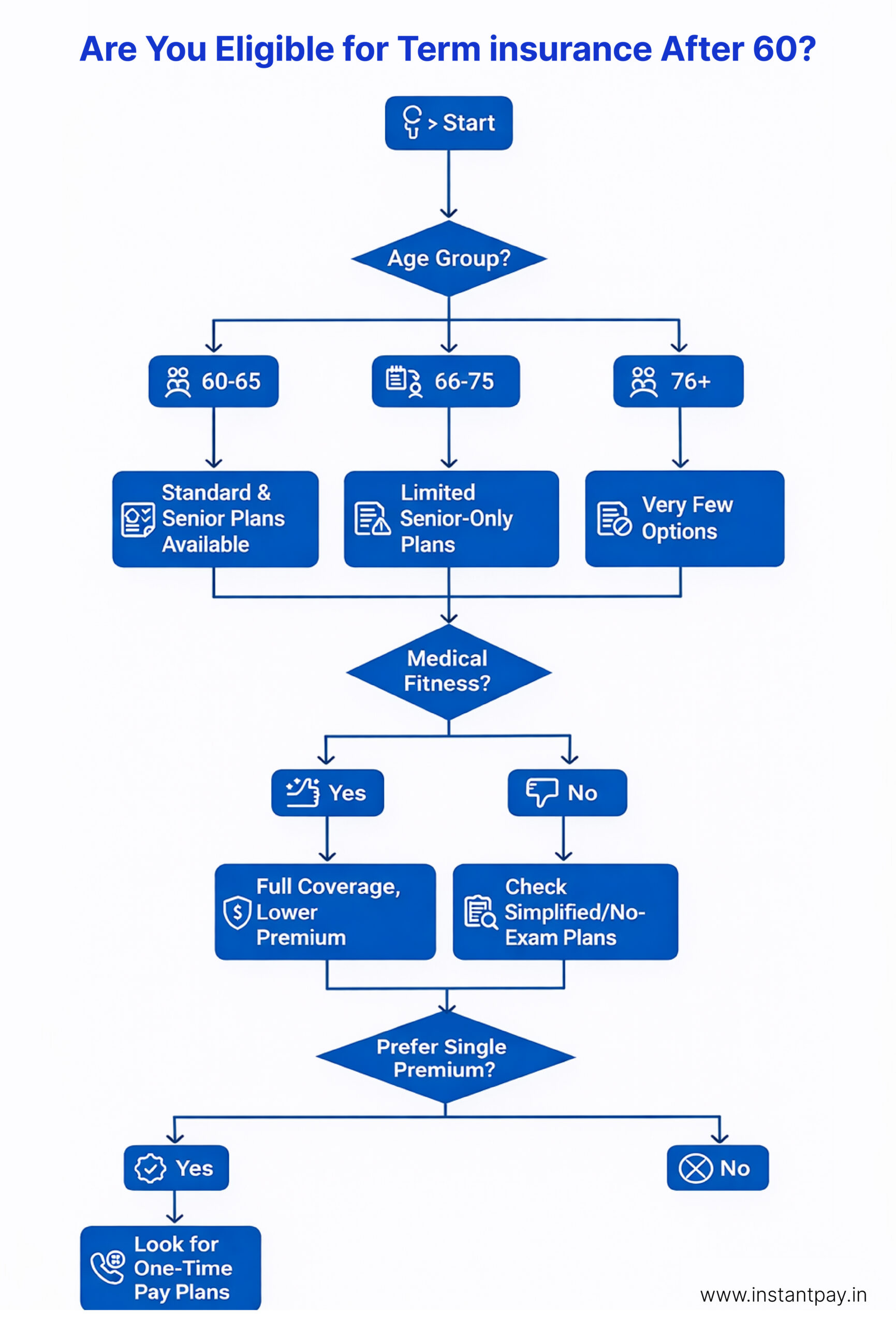 Term Life Insurance After 60: Smart or Risky? 1 flow chat showing Eligibilty for Term Insurance After 60