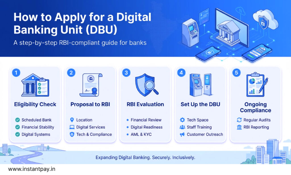 The Digital Revolution: How Digital Banking Units Will Transform Banking in India? 3 A step-by-step RBI-compliant guide for banks on how to apply for a Digital Banking Unit (DBU)?