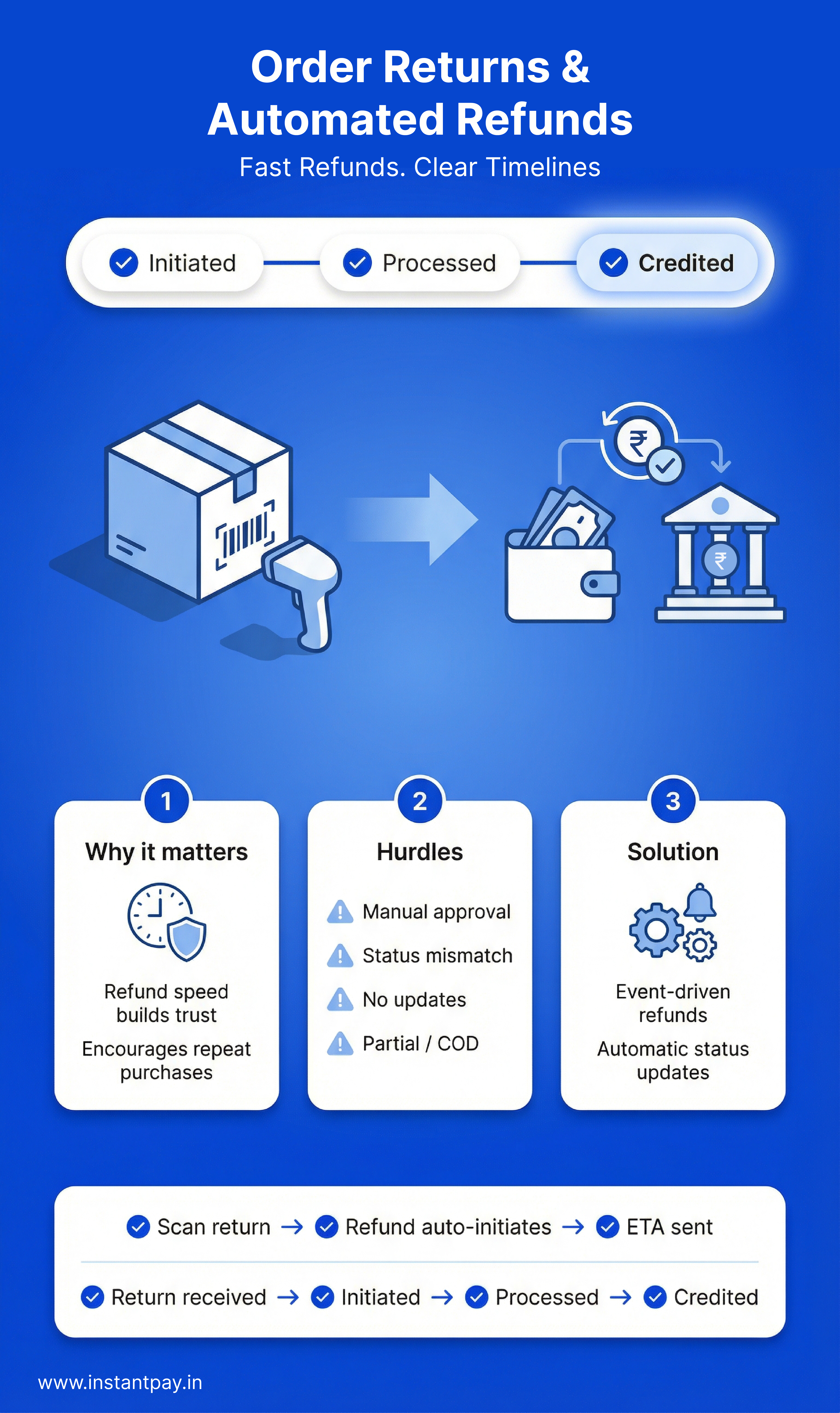 E-commerce Payments: 7 Use Cases That Improve Revenue and Trust 2 Order, Returns and Automated refunds