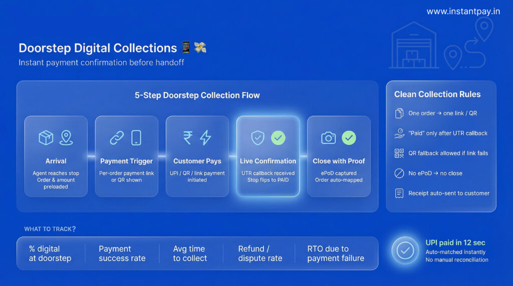 Logistics Financial Solutions: Top 5 Proven Cash Flow Fixes 2 Logistics Financial Solutions for doorstep digital pay: per-order link/QR, live UTR confirmation, ePoD close, clean rules and KPIs.