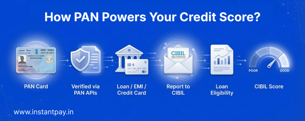 Why is PAN the Key to Your Credit Profile?