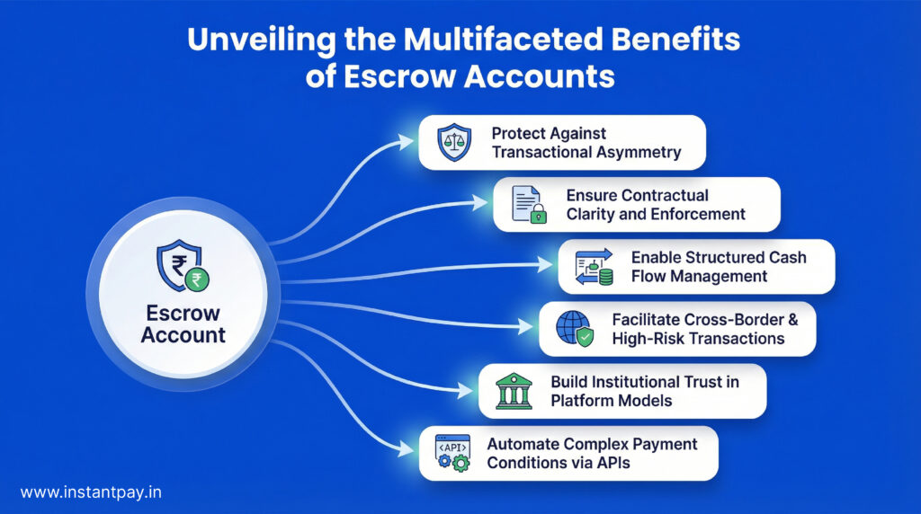 What is an Escrow Account? A Smart Way to Secure Transactions 2 What are the benefits for Escrow accounts?