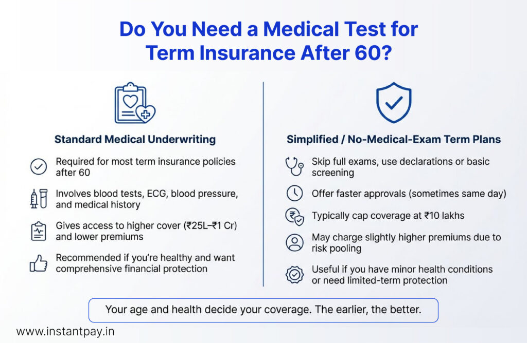 Term Life Insurance After 60: Smart or Risky? 6 What type of Medical Test are required for term insurance after 60