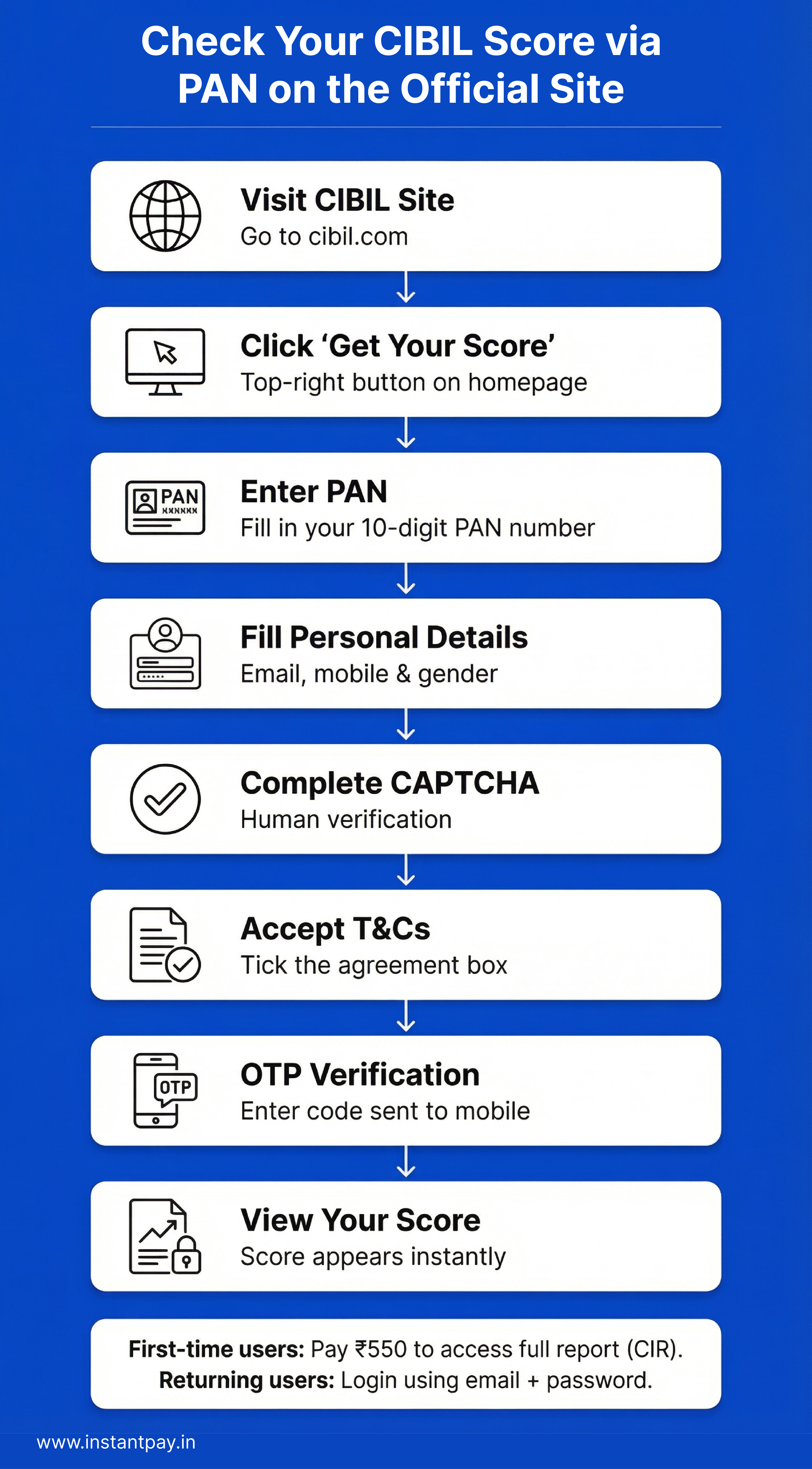 Your credit score does not exist independently; it is uniquely linked to your Permanent Account Number (PAN). Every time you apply for a loan, use a credit card, or make an EMI payment, the lender records this activity with credit bureaus like CIBIL and associates it with your PAN