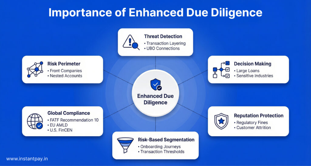 What is Enhanced Due Diligence (EDD)? Full Guide with Meaning & Process 3 Importance of enhanced due diligence, including threat detection and decision-making