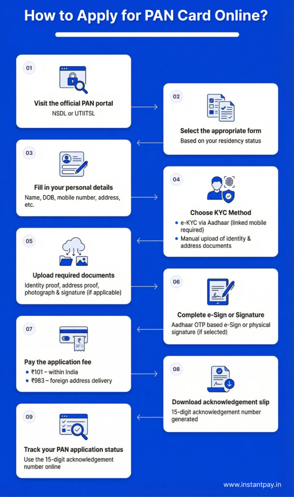 What Is PAN? Complete Guide to Your Permanent Account Number 5 Steps showing how to apply PAN card online