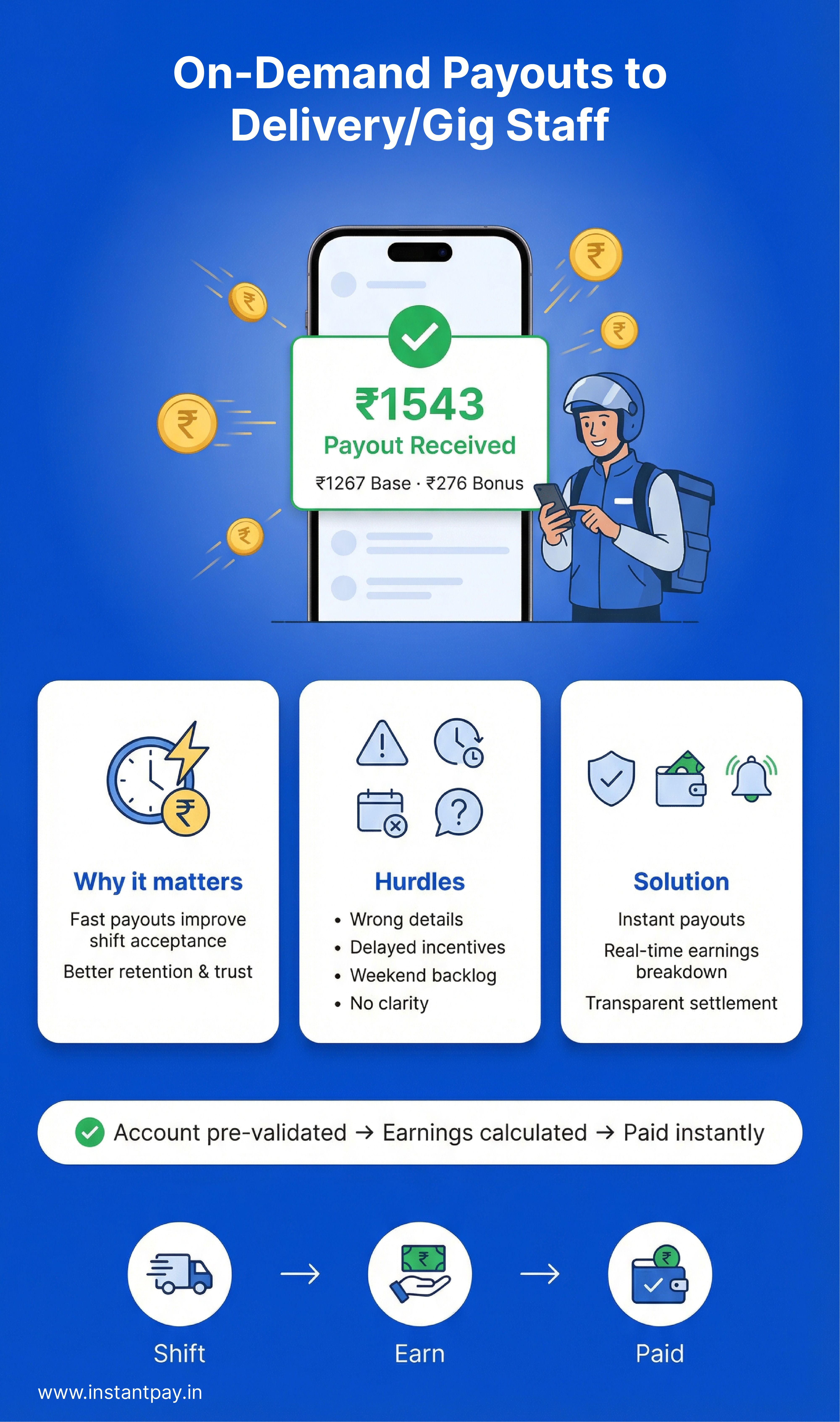 E-commerce Payments: 7 Use Cases That Improve Revenue and Trust 5 On-demand Payouts to delivery/gig staff