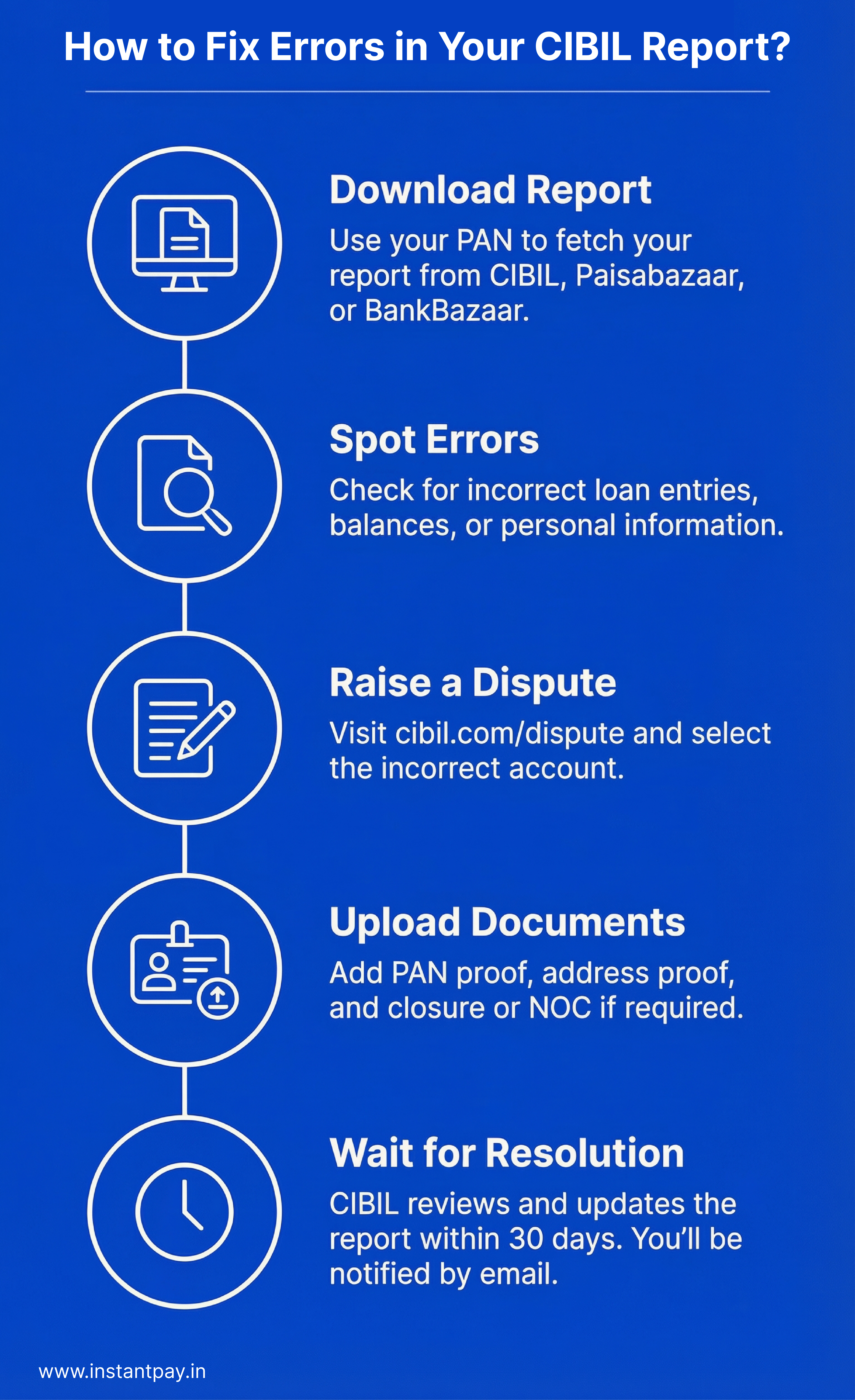Steps to Fix errors in your CIBIL report