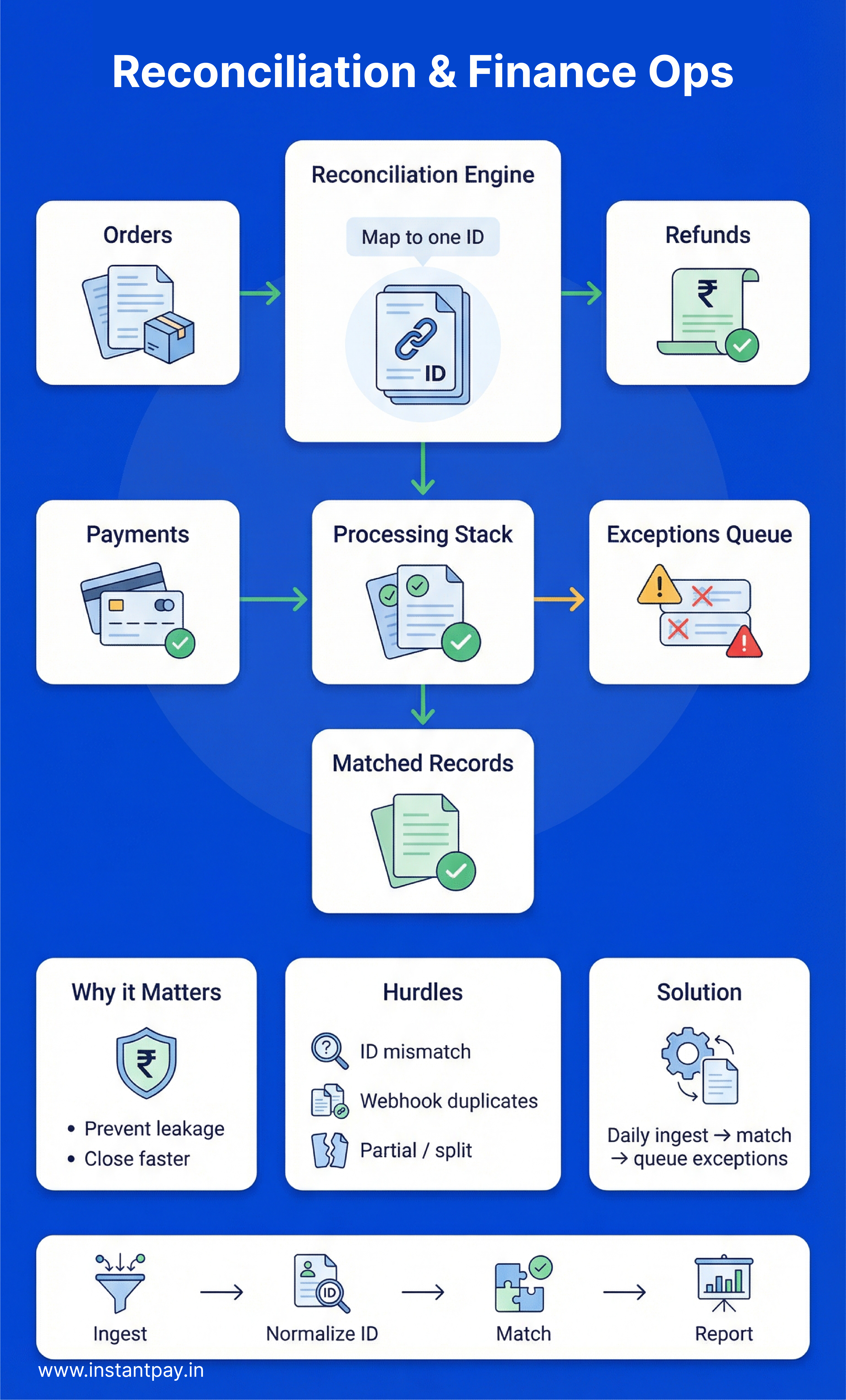 E-commerce Payments: 7 Use Cases That Improve Revenue and Trust 6 Reconciliation and Finance Ops