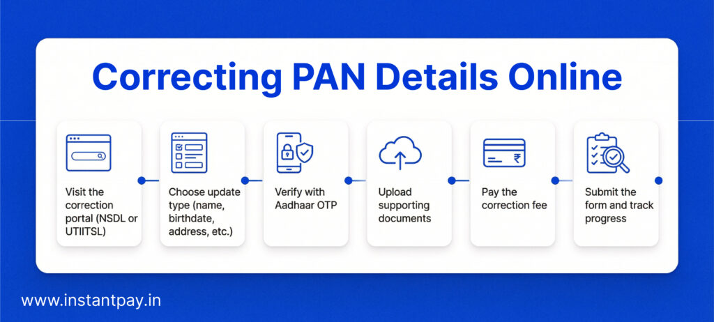 What Is PAN? Complete Guide to Your Permanent Account Number 7 step by step guide for correcting PAN card details online