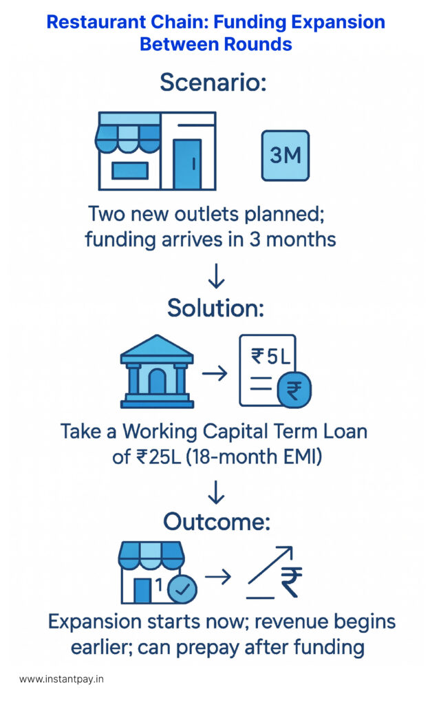Working Capital Loan: Meaning, Types, Use Cases, and Everything You Should Know 7 Restaurent Chain - Funding Expansion Between rounds in working capital Loan