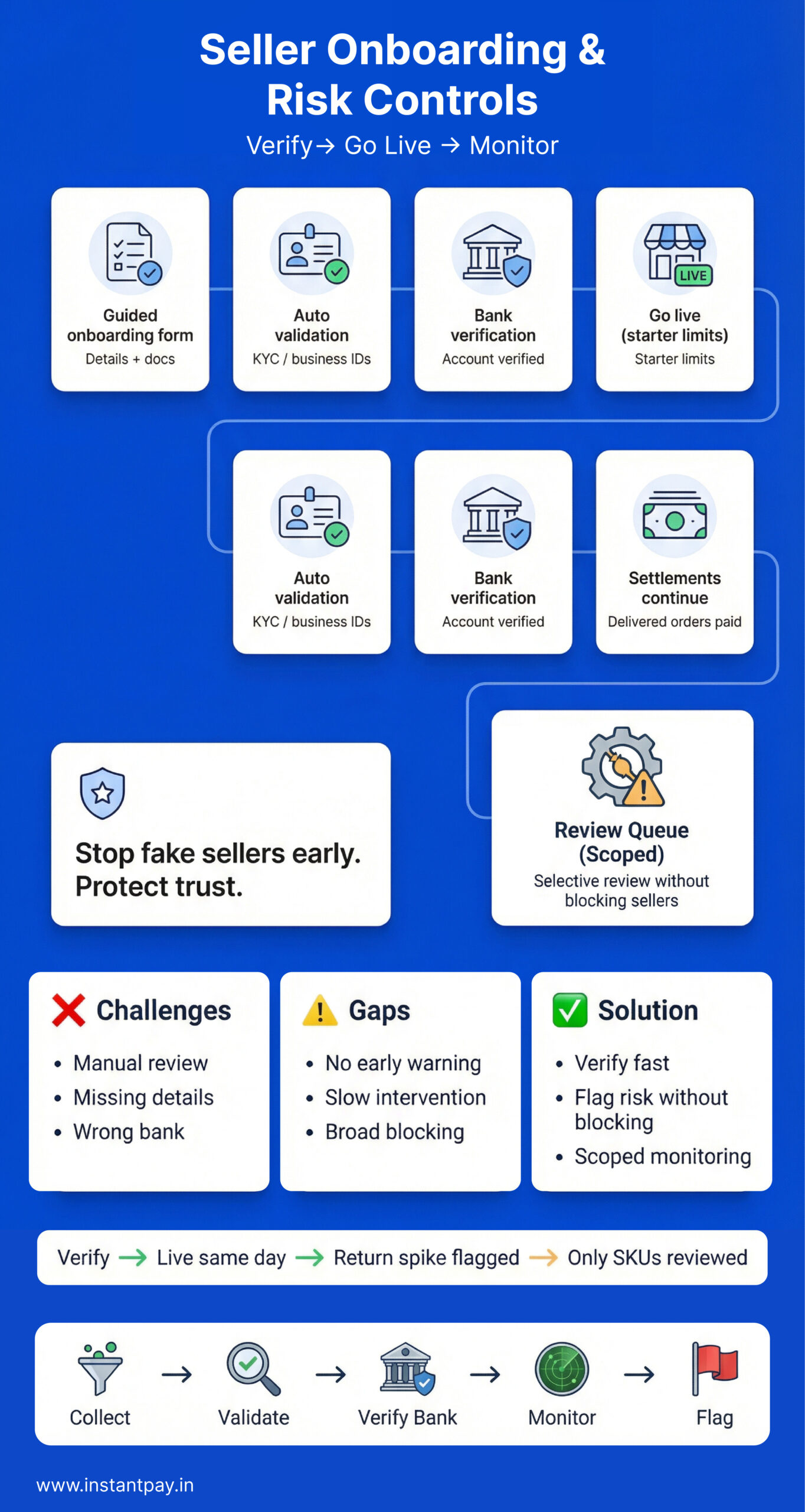 E-commerce Payments: 7 Use Cases That Improve Revenue and Trust 7 E-commerce payments with seller onboarding and risk controls with Instantpay