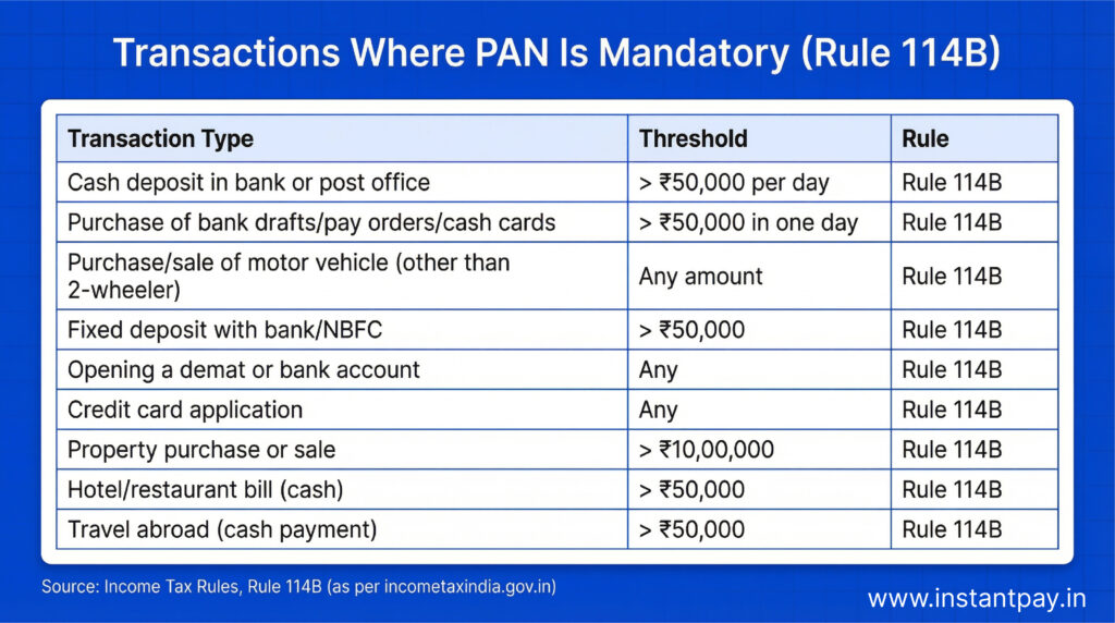 What Is PAN? Complete Guide to Your Permanent Account Number 2 Transaction where PAN is complusory according to the rules