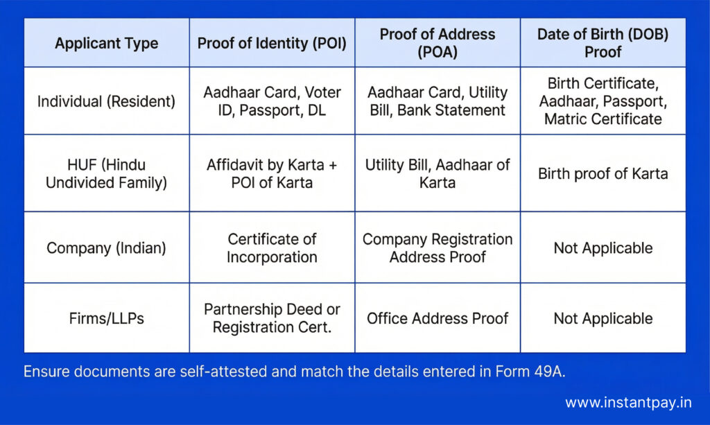 What Is PAN? Complete Guide to Your Permanent Account Number 3 PAN verification with proof of address, identity and date of birth