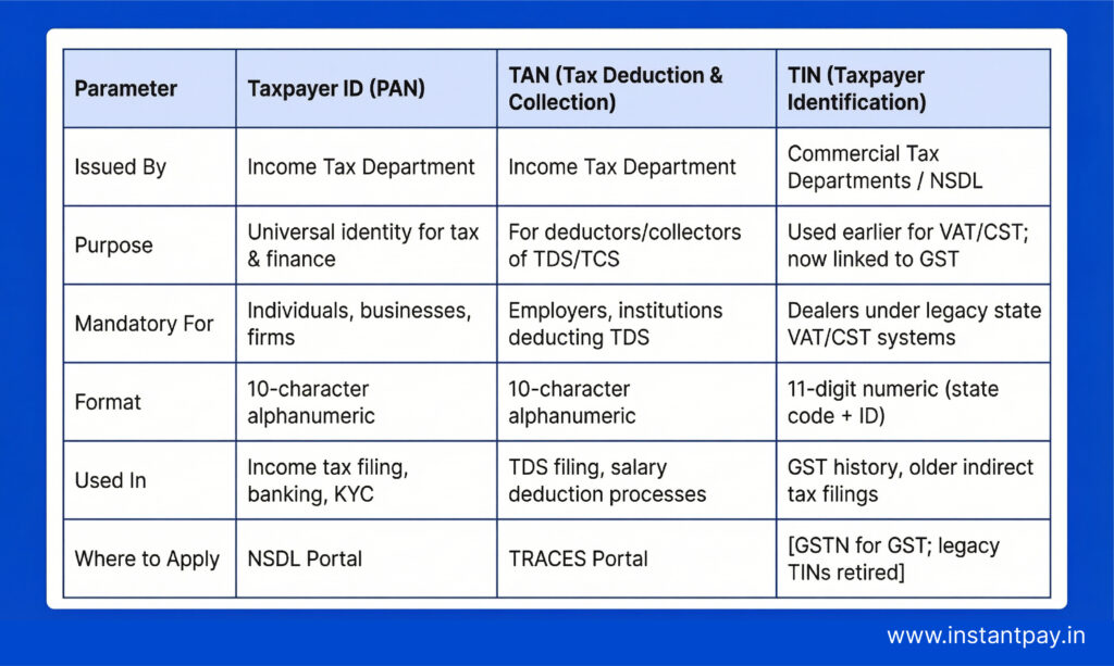 What Is PAN? Complete Guide to Your Permanent Account Number 8 TAN And TIN explained in PAN verification