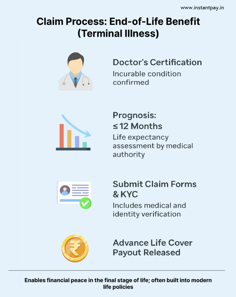 Critical vs Terminal Illness: What You Must Know? 5 Terminal Illness claim process showing doctor certification, prognosis under 12 months, KYC and early payout release