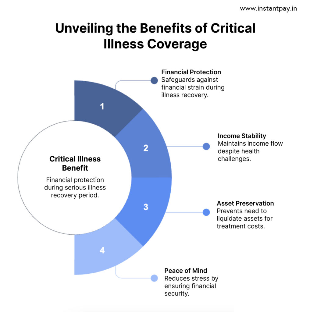 Critical vs Terminal Illness: What You Must Know? 7 Benefits of Critical Illness coverage including financial protection, income stability and asset preservation