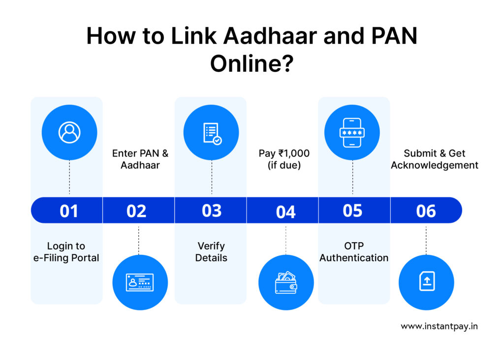 Aadhaar–PAN Linking: Why It’s Mandatory and How to Do It Online 5 Flowchart showing step by step guide for Linking Aadhaar and PAN online