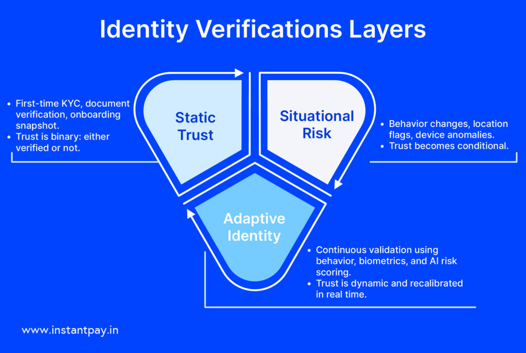 What Is Reverification and How Can It Help Your Business? 1 Identity Verification Layers on basis of static trust, Situational Risk and Adaptive Identity