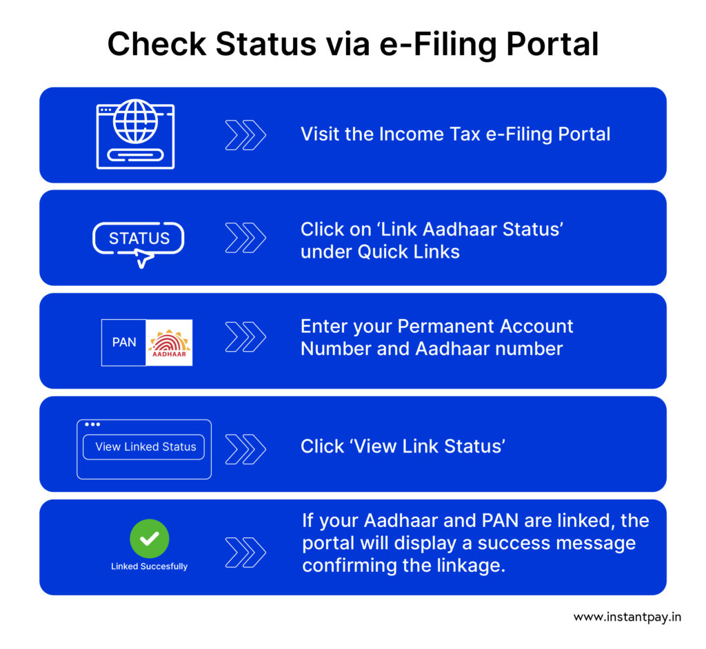 Aadhaar–PAN Linking: Why It’s Mandatory and How to Do It Online 8 Procedure for checking status of Income Tax e-Filling