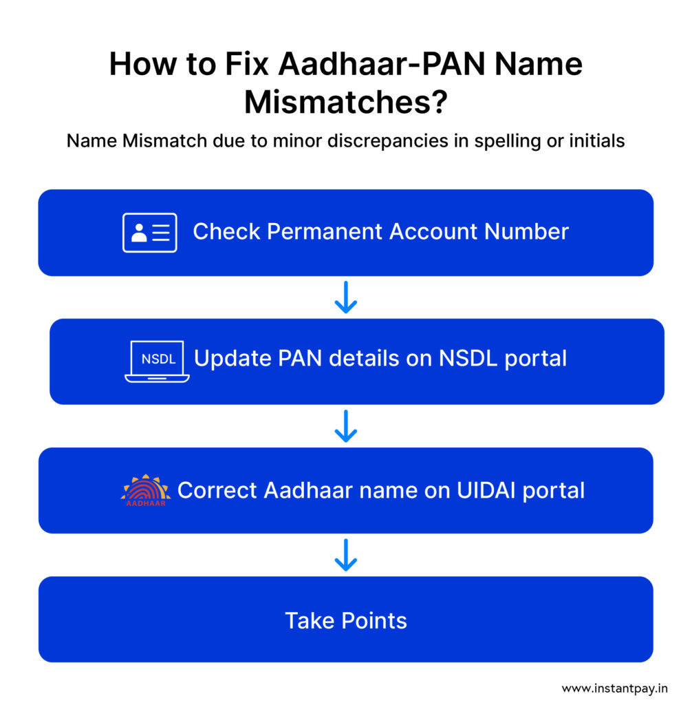 Aadhaar–PAN Linking: Why It’s Mandatory and How to Do It Online 11 How to fix Aadhar- PAN name mismatch due to mistake in spelling or initials