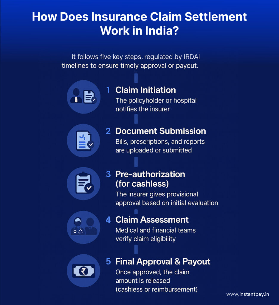 How Reliable Is Your Insurance Provider? Unpacking Claim Settlement Ratios in 2026 8 Claim Settlement Ratio process in India explained through claim initiation, document submission, assessment, approval, and final payout.