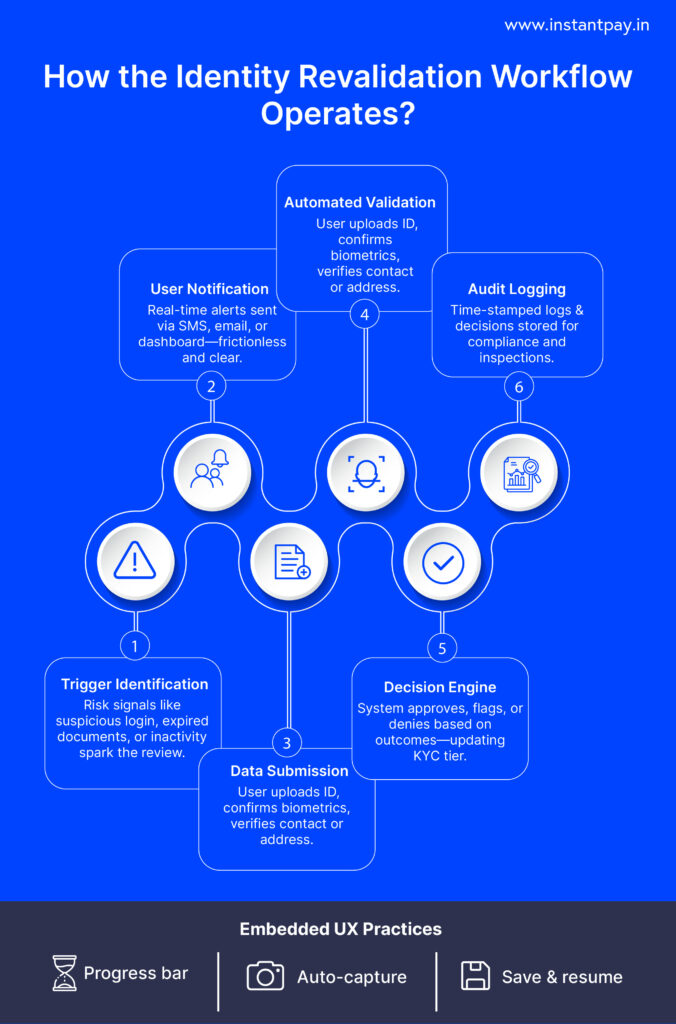 What Is Reverification and How Can It Help Your Business? 6 Flow chart showimg process of Reverification in Identity Verification