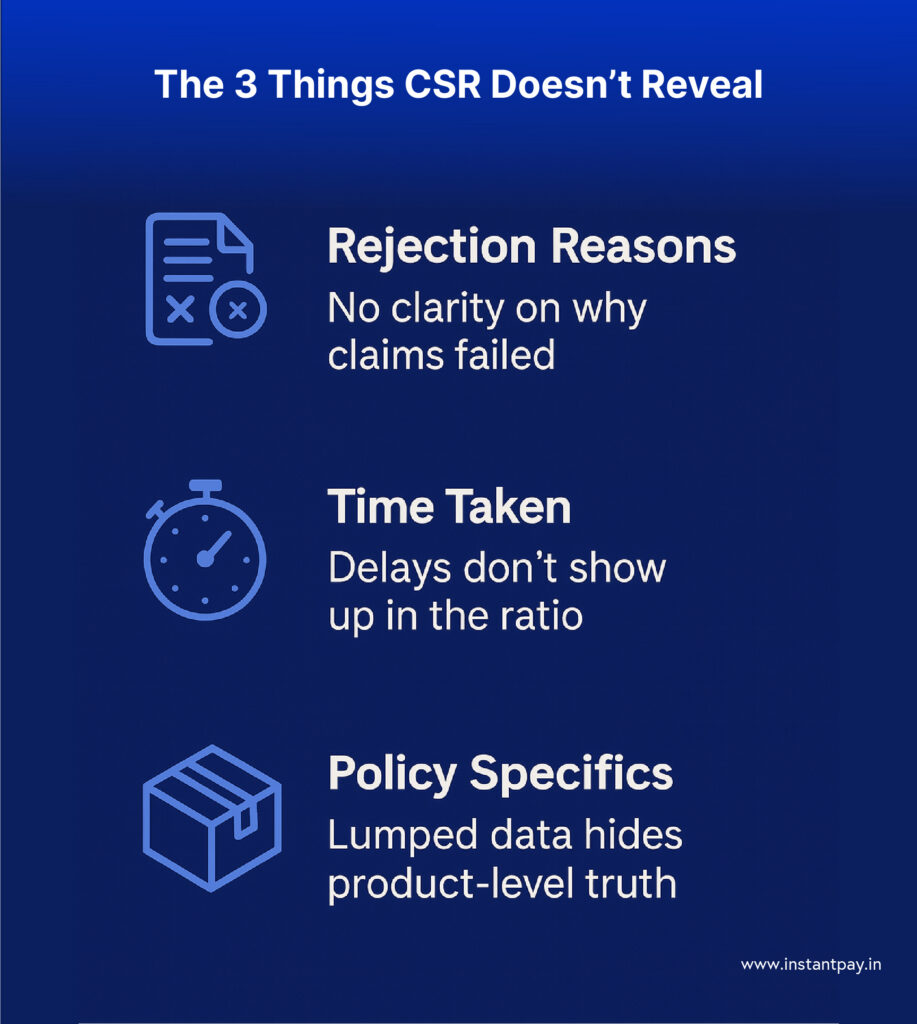 How Reliable Is Your Insurance Provider? Unpacking Claim Settlement Ratios in 2026 15 Claim Settlement Ratio limits explained, including missing insight on rejection reasons, delays, and product-level details in insurance claims.