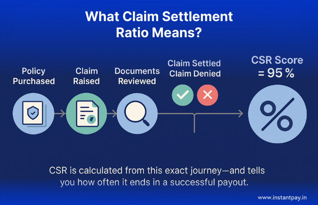 How Reliable Is Your Insurance Provider? Unpacking Claim Settlement Ratios in 2026 1 Claim Settlement Ratio explained from policy purchase to claim review, approval or denial, and final CSR score calculation.