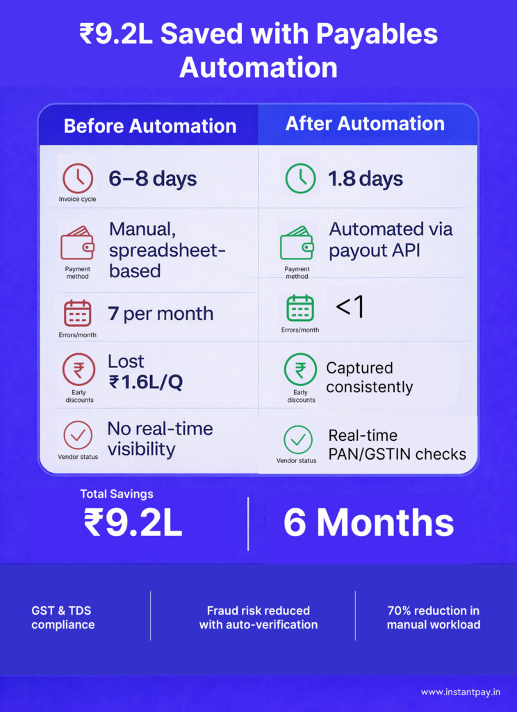 How Delhi-based logistics SME saved 9.2L with payable automation