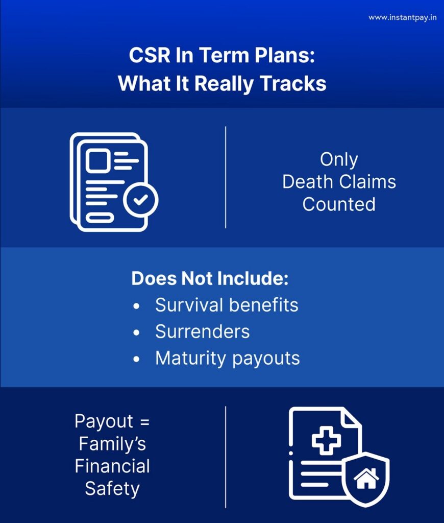 How Reliable Is Your Insurance Provider? Unpacking Claim Settlement Ratios in 2026 33 Claim Settlement Ratio in term plans tracks death claims only, excluding survival benefits, surrenders, and maturity payouts.