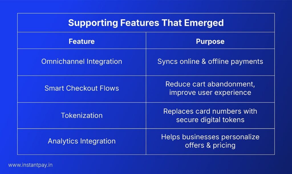 Future of Payment Gateways: Emerging Trends and Technologies 1 Table showing Features and Purpose of Supporting E-commerce that emerged
