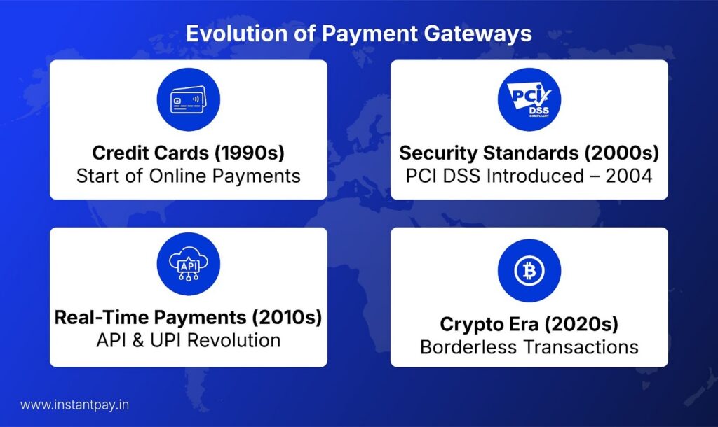 Future Of Payment Gateways: Exploring :Trends & Technologies