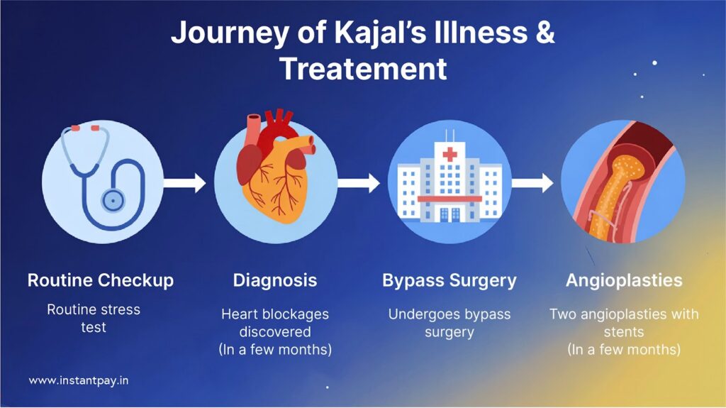 How Families Used Critical Illness Riders to Stay Afloat 7 Journey of Kajal's Illness and Treatment - health Insurance