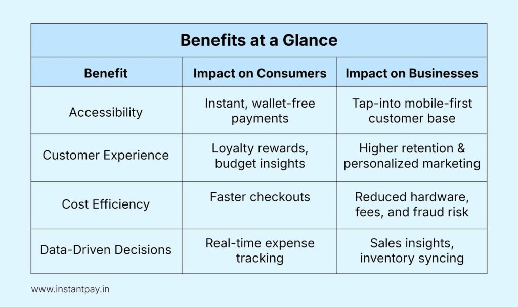 Benefits at a glance: impact of consumers and businesses 