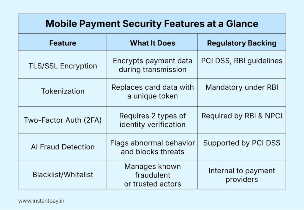 Mobile payment security with its features and regulatory backing