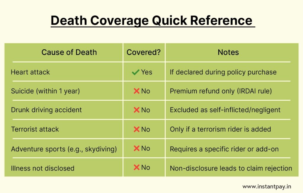 Deaths Not Covered in Term Insurance: Hidden Clauses That Matter 12 cases in which death coverage of term insurance is applicable
