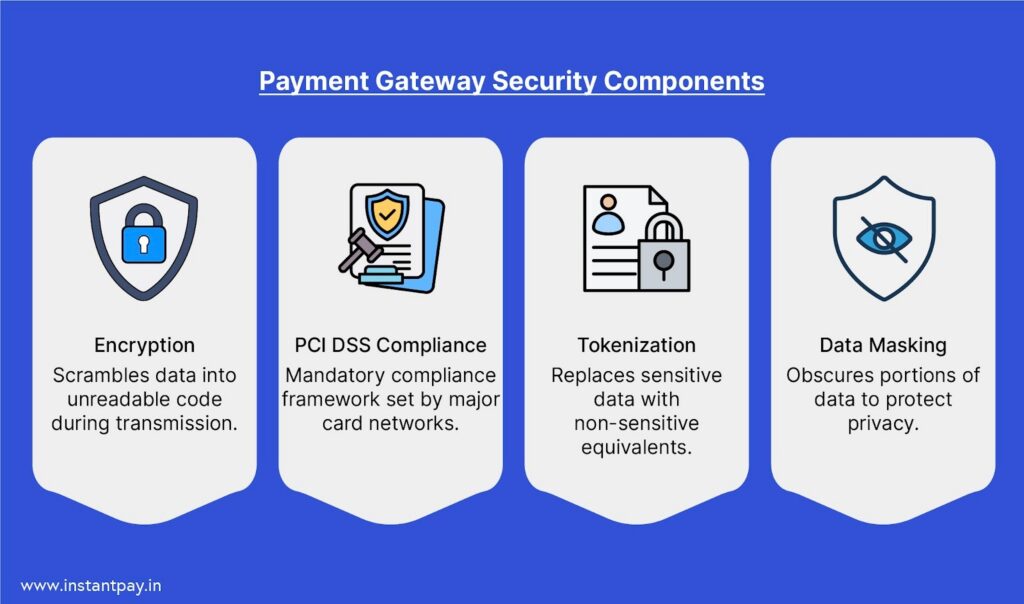 Payment Gateway Security: Protecting Your Business and Customers from Fraud 1 payment Gateway Security Components