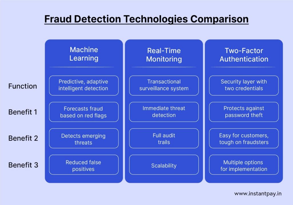 Payment Gateway Security: Protecting Your Business and Customers from Fraud 2 Fraud Detection Technologies Comparison in payment Gateways
