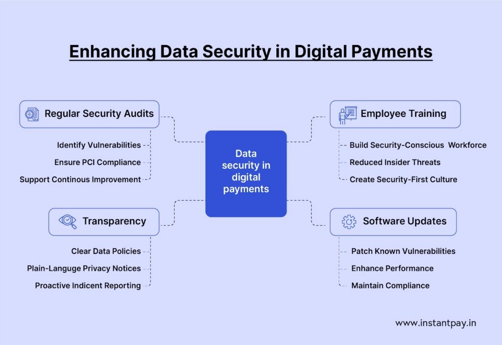 Payment Gateway Security: Protecting Your Business and Customers from Fraud 6 Enhancing Data Security in Digital Payments