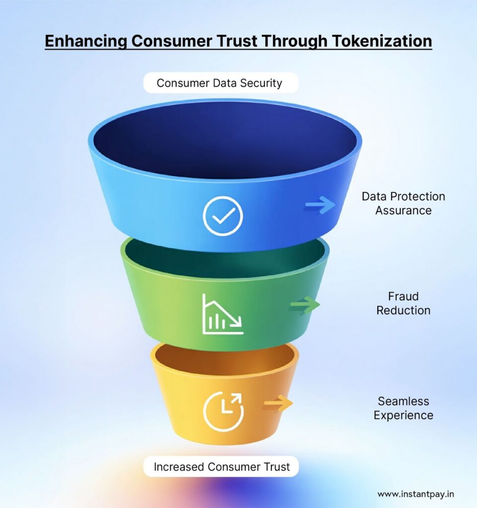 Funnel showing consumer trust process through tokenization