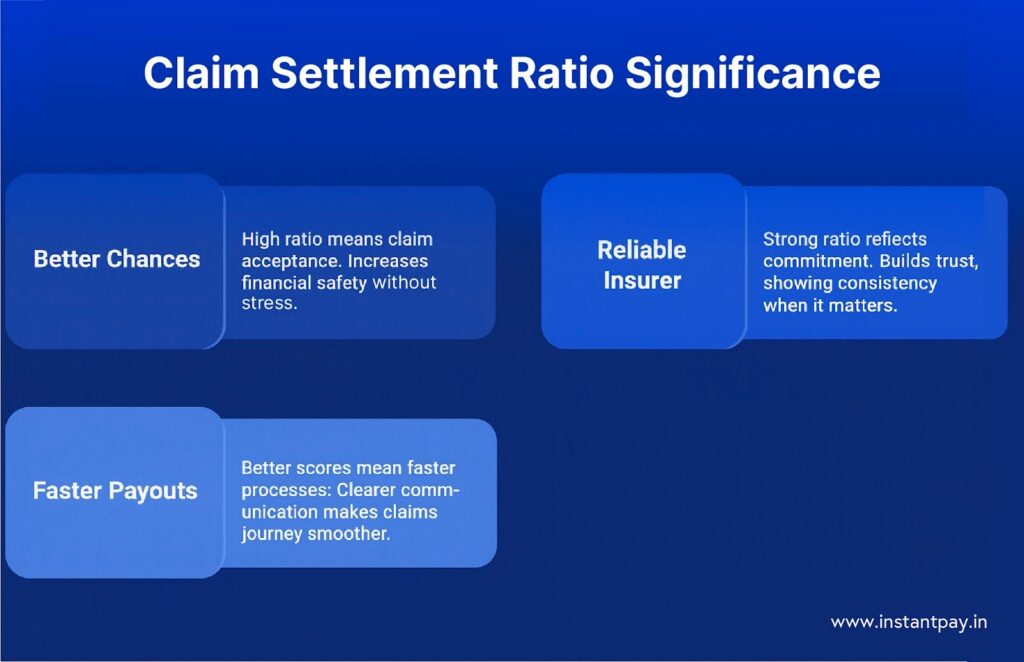 How Reliable Is Your Insurance Provider? Unpacking Claim Settlement Ratios in 2026 4 Claim Settlement Ratio significance in health insurance, showing better claim chances, faster payouts, and insurer reliability for policyholders.