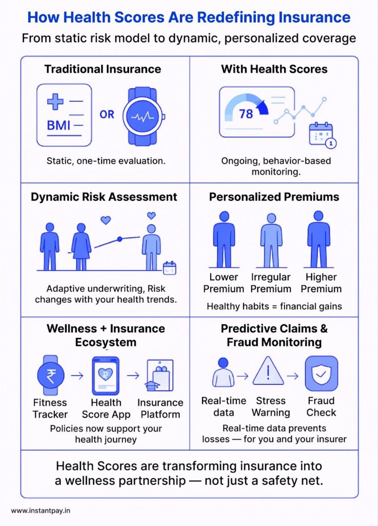 Beyond BMI: How ‘Health Scores’ Could Reshape Insurance 3 How Health Insurance Are rdefining Insurance