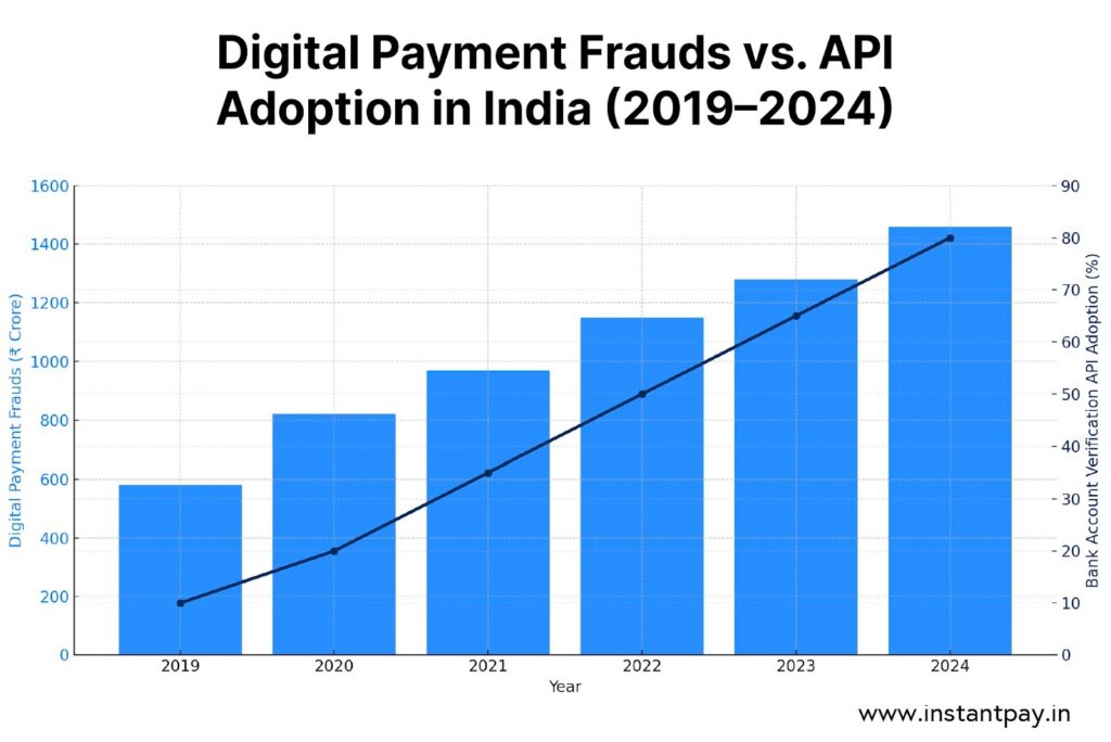Compliance and Security: Navigating the Regulatory Landscape of Bank Account Verification APIs 1 Graph showing Digital Payments fraud VS API adoption in India