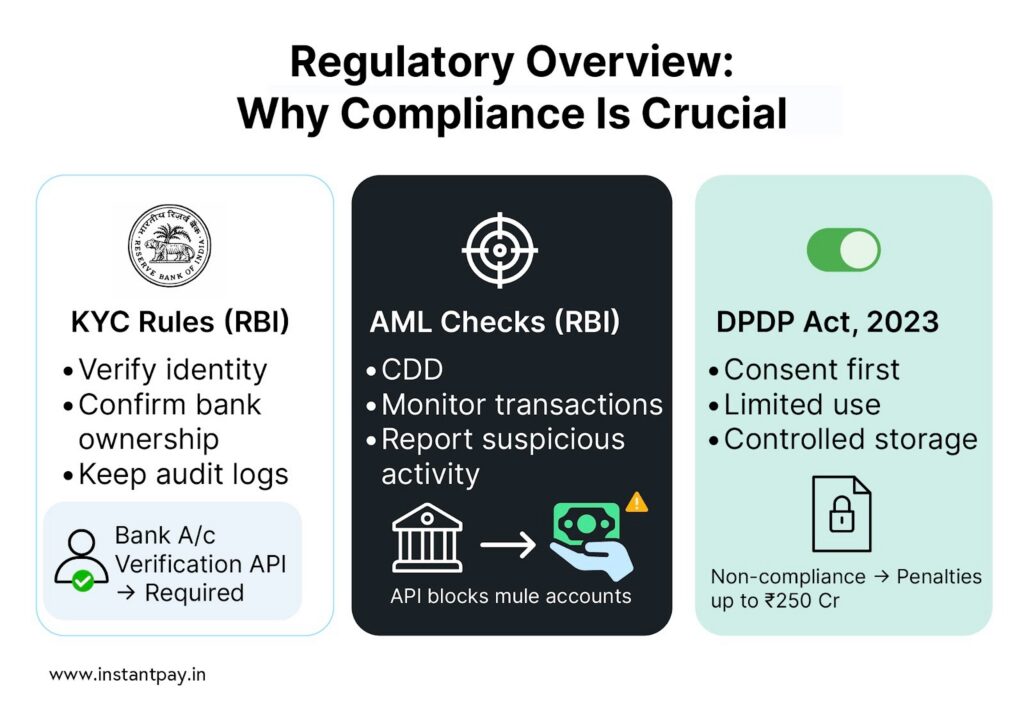 Compliance and Security: Navigating the Regulatory Landscape of Bank Account Verification APIs 2 Bank Account Verification overview crucial check