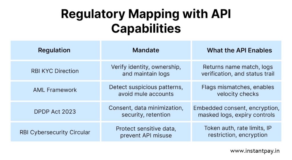 Compliance and Security: Navigating the Regulatory Landscape of Bank Account Verification APIs 4 Table showing what API enables and its capabilities