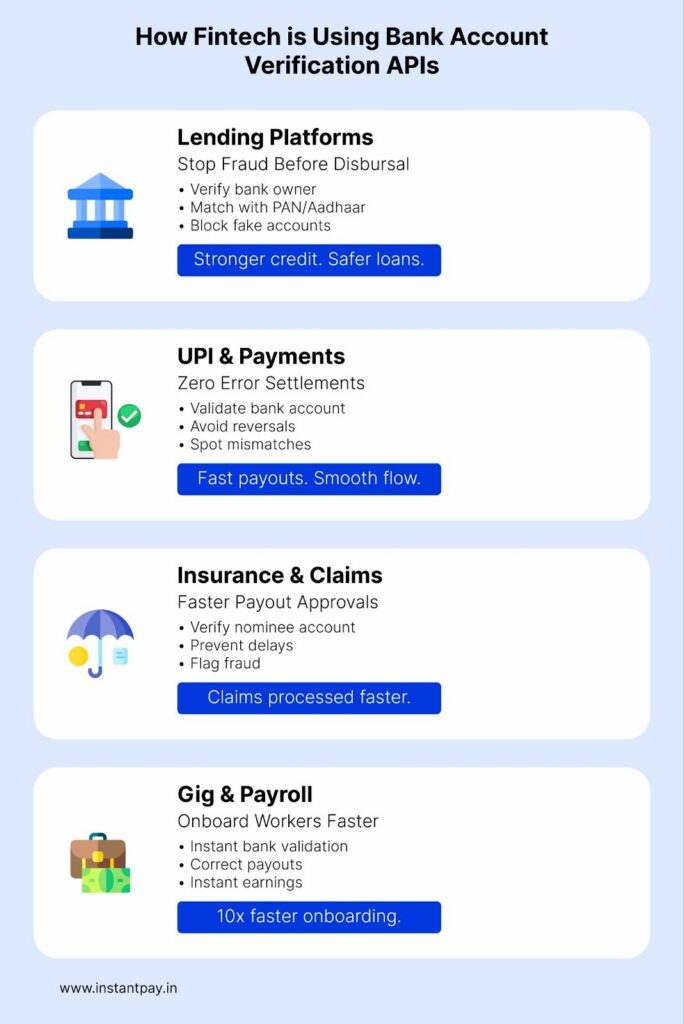 How Fintech is using Bank Account Verification APIs