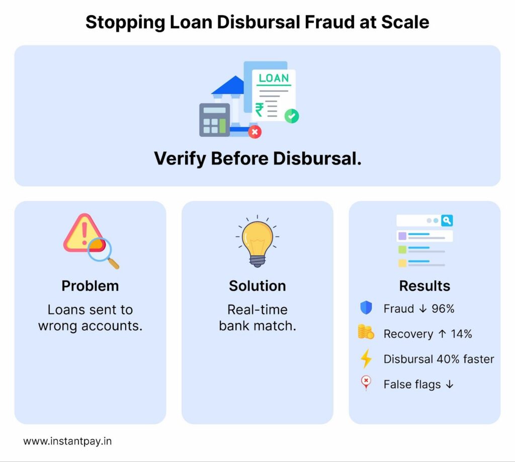 Stopping Loan Disbursal Fraud at Scale in fintech