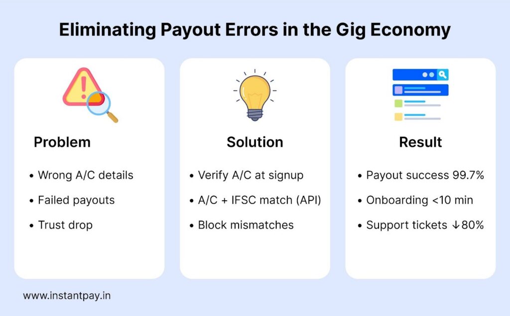 Eliminating Payout Errors in the Gig Economy 